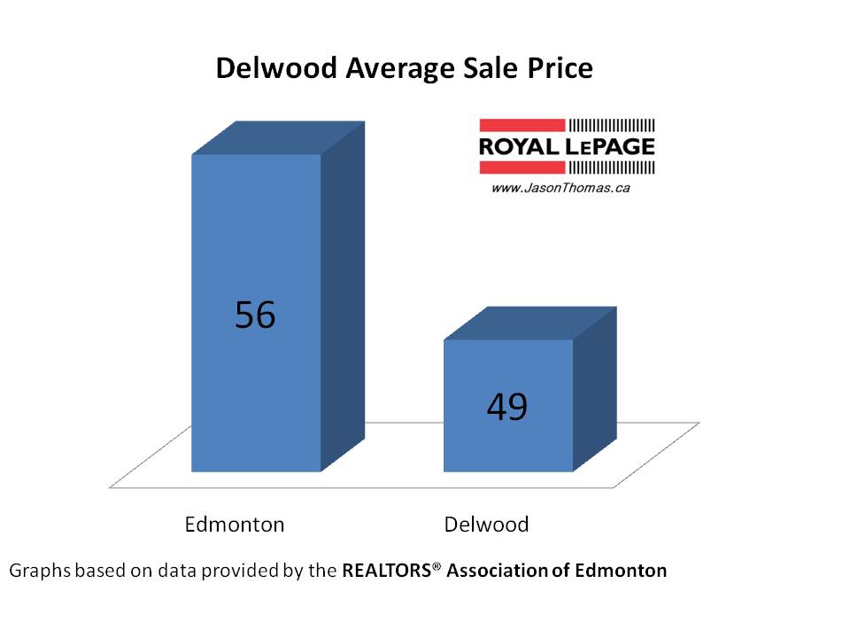 Delwood Real estate average days on market edmonton
